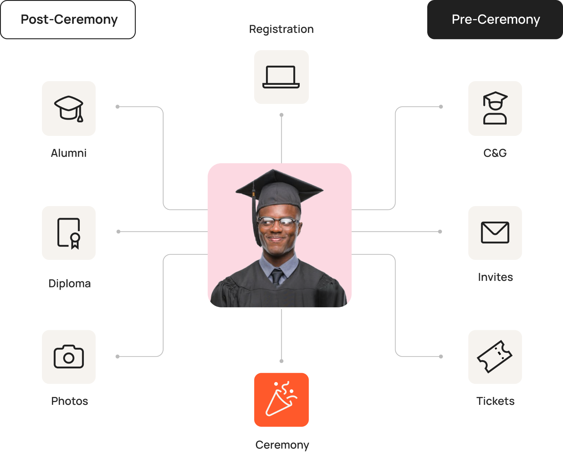 Tassel graduation platform services diagram